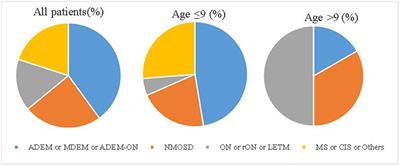 Myelin Oligodendrocyte Glycoprotein (MOG) Antibody Diseases in Children in Central South China: Clinical Features, Treatments, Influencing Factors, and Outcomes